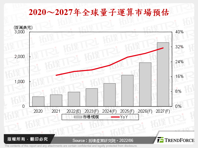 中國量子運算市場發展與分析