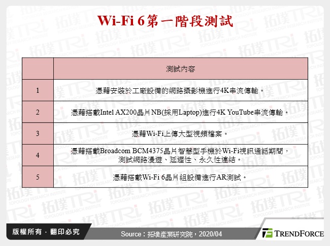 Wi-Fi 6第一階段測試