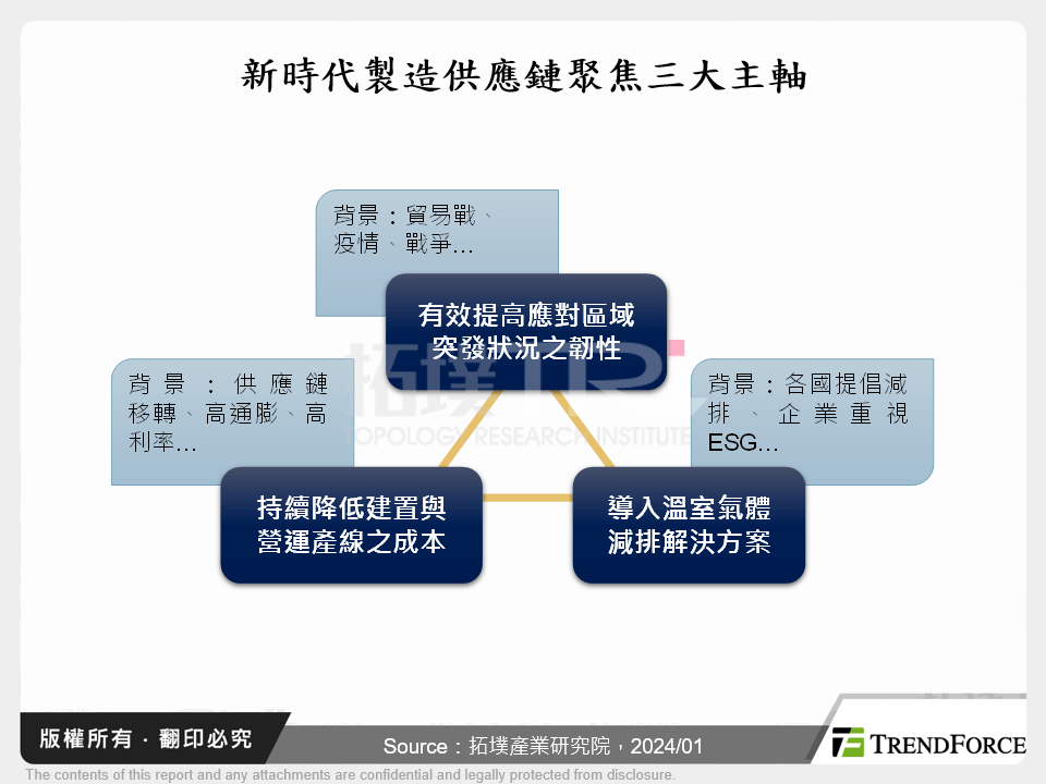 智慧製造助力製造供應鏈迎接多元挑戰