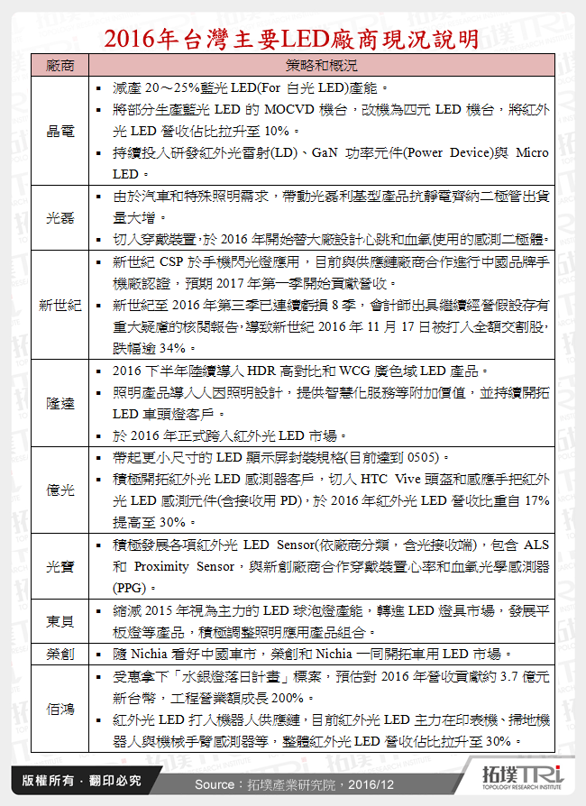 2016年台灣主要LED廠商現況說明