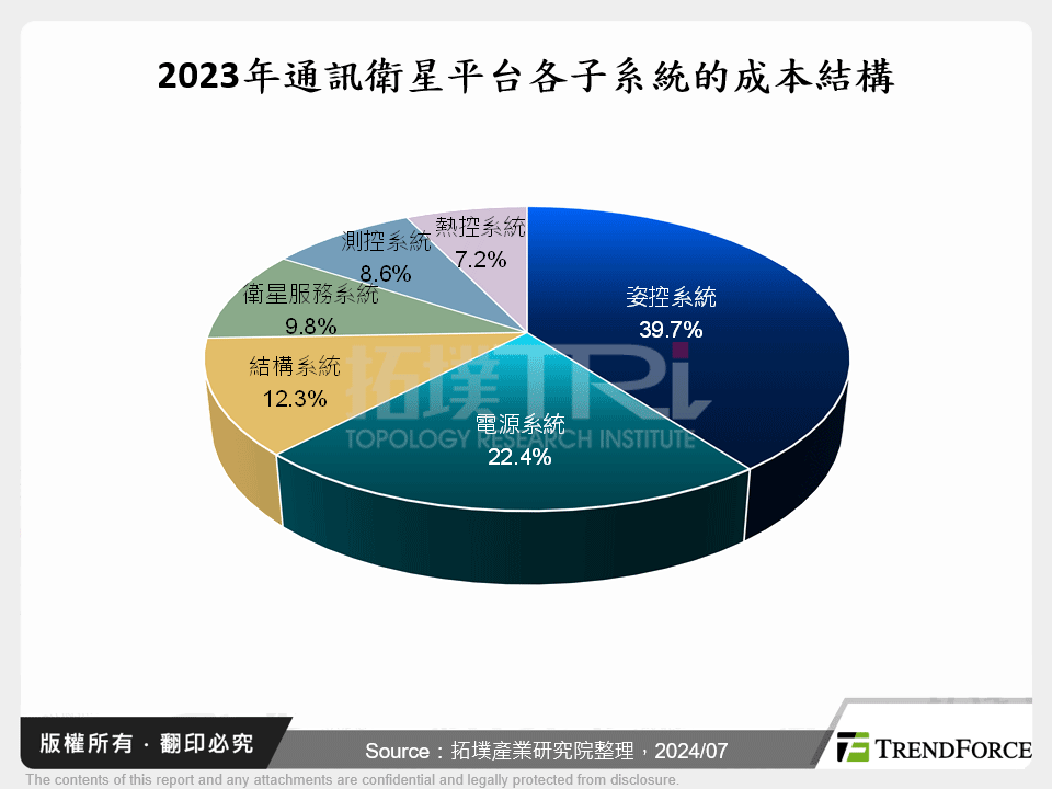 2023年通訊衛星平台各子系統的成本結構