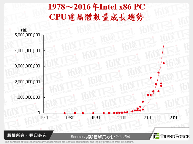 1978～2016年Intel x86 PC CPU電晶體數量成長趨勢