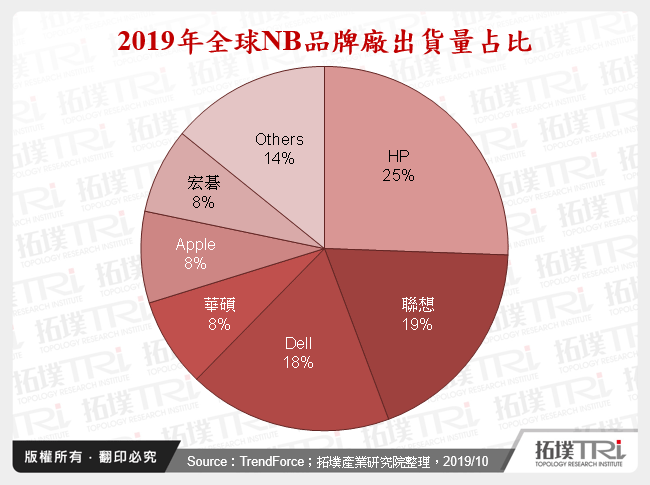 2019年全球NB品牌廠出貨量占比