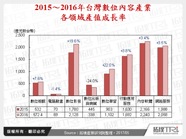 台灣數位內容產業規模分析