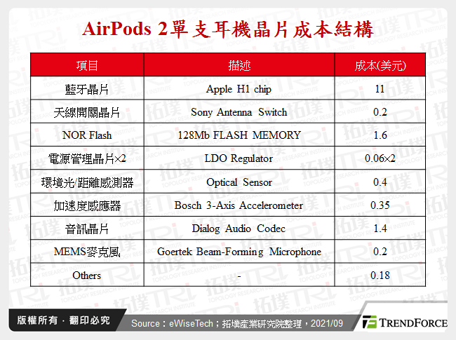 AirPods 2單支耳機晶片成本結構