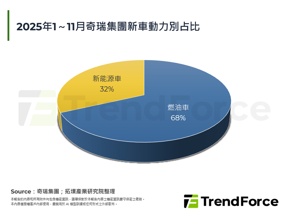 2025年1～11月奇瑞集團新車動力別占比