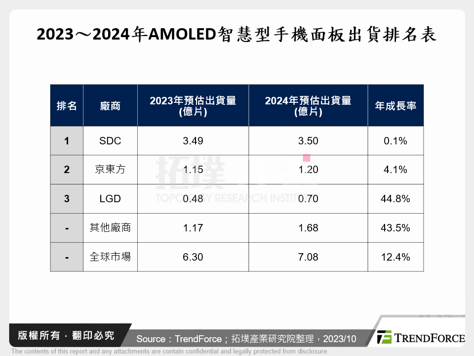 2023～2024年AMOLED智慧型手機面板出貨排名表