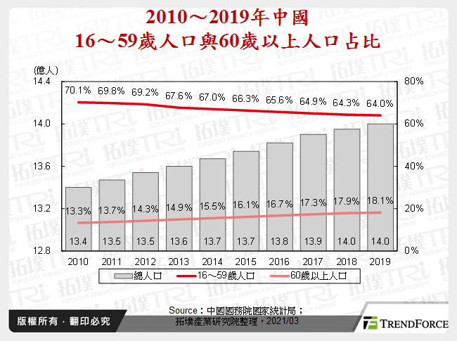 2010～2019年中國16～59歲人口與60歲以上人口占比