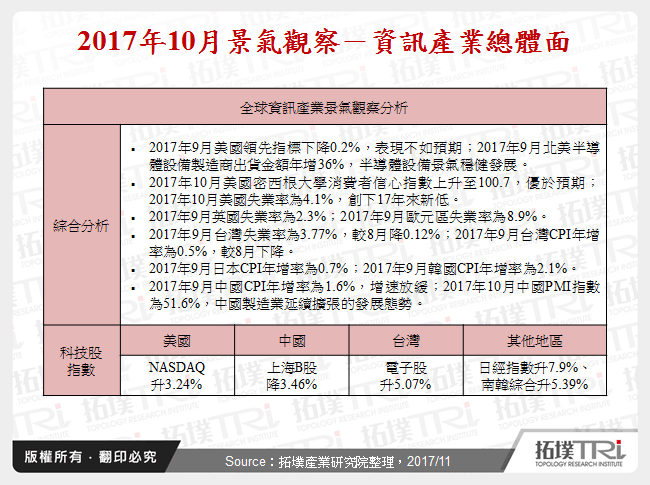 2017年10月景氣觀察