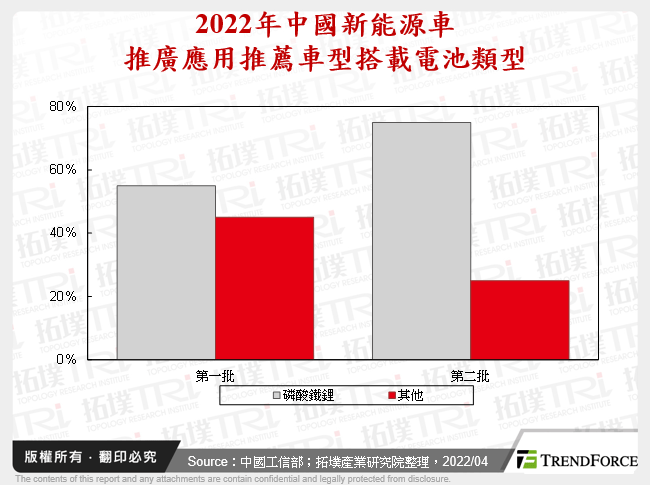 2022年中國新能源車推廣應用推薦車型搭載電池類型