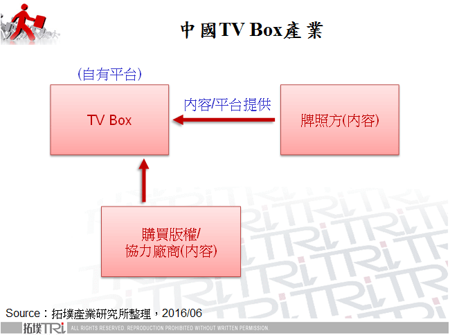 中國TV Box產業