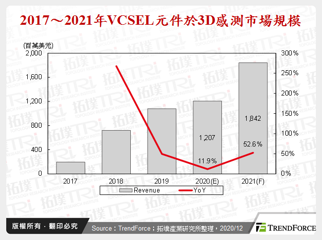 2017～2021年VCSEL元件於3D感測市場規模