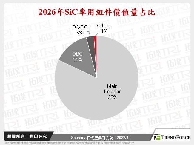 2026年SiC車用組件價值量占比