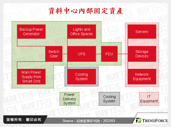 資料中心內部固定資產