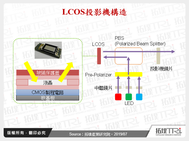 LCOS投影機構造