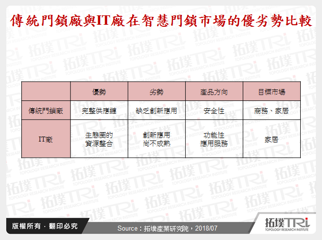 傳統門鎖廠與IT廠在智慧門鎖市場的優劣勢比較