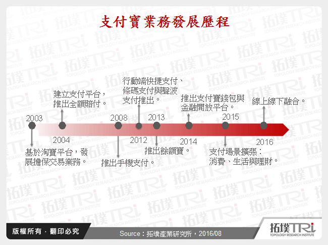 支付寶業務發展歷程