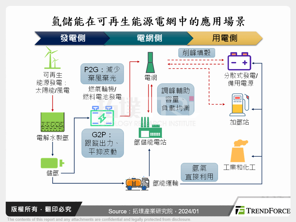 氫儲能在可再生能源電網中的應用場景