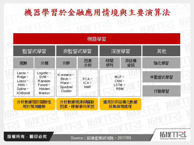 機器學習於金融應用情境與主要演算法