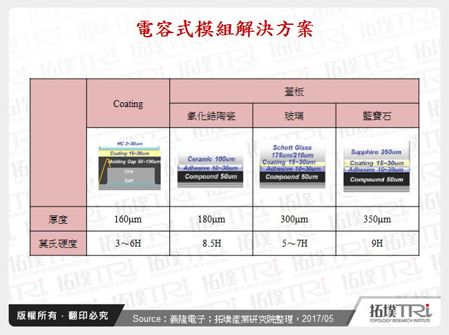 電容式模組解決方案