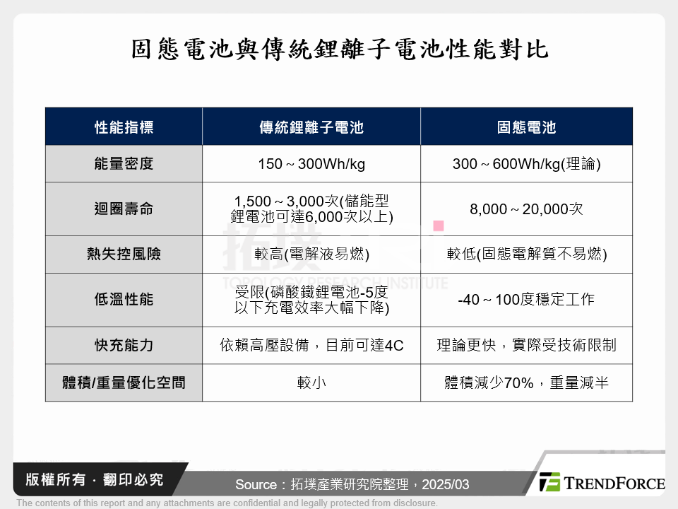 固態電池與傳統鋰離子電池性能對比