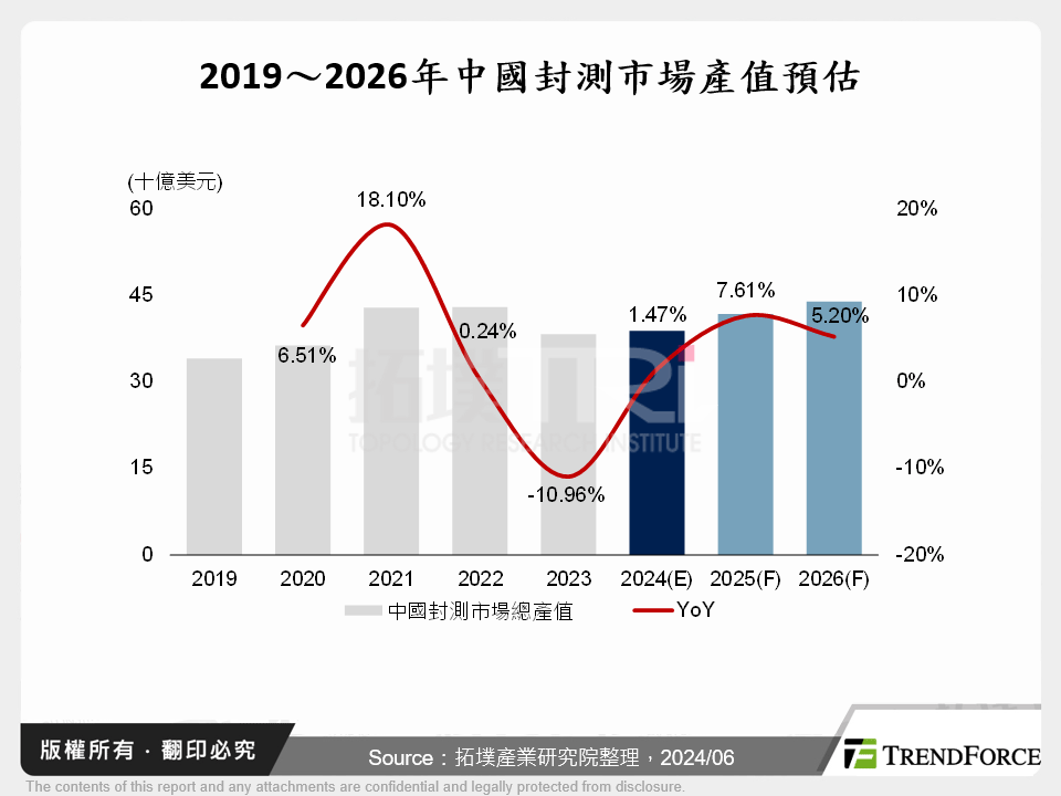 2019～2026年中國封測市場產值預估
