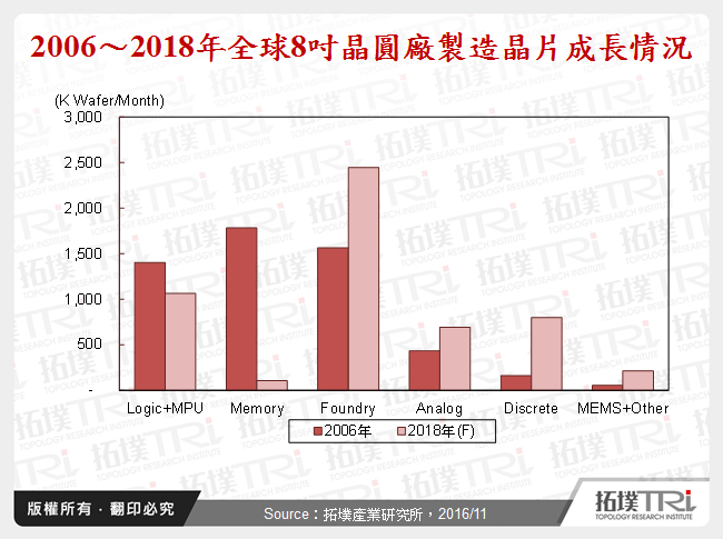 8吋晶圓廠未來發展狀況研析