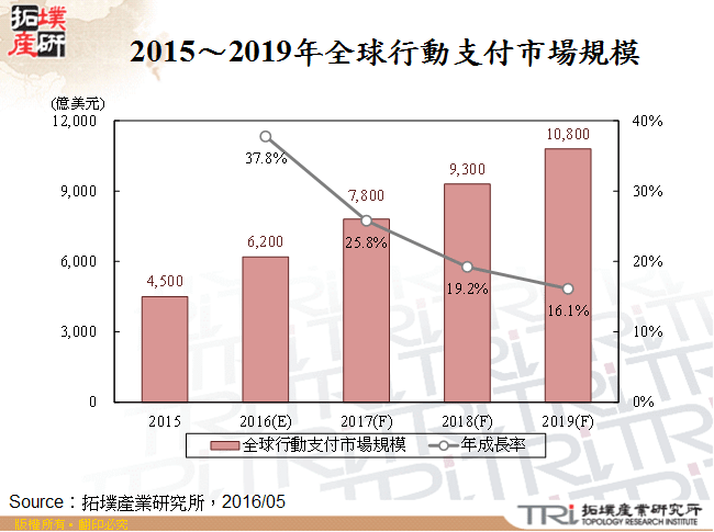 2016年行動支付商機探索