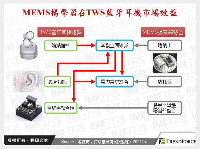 MEMS揚聲器在TWS藍牙耳機市場效益