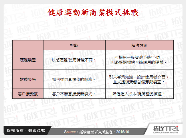 健康運動新商業模式挑戰