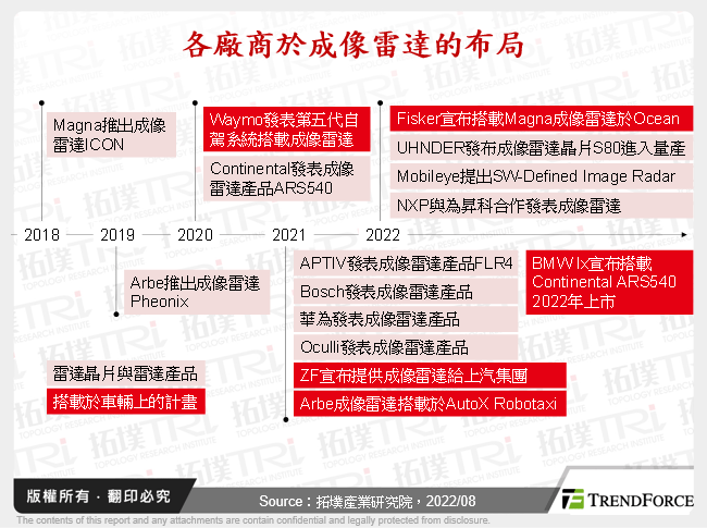 各廠商於成像雷達的布局