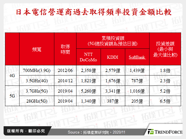 日本電信營運商過去取得頻率投資金額比較