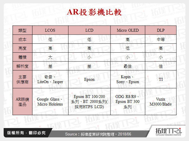 AR投影機比較