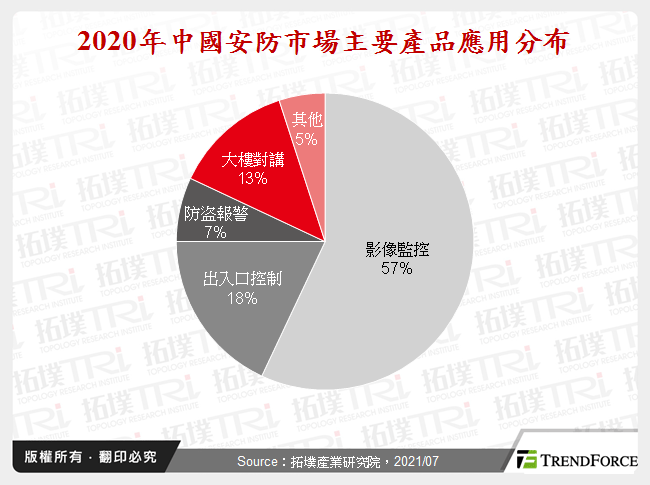 2020年中國安防市場主要產品應用分布