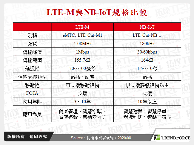 LTE-M與NB-IoT規格比較