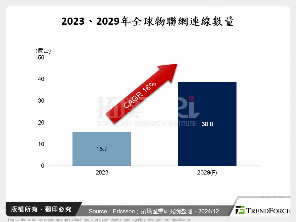 2023、2029年全球物聯網連線數量