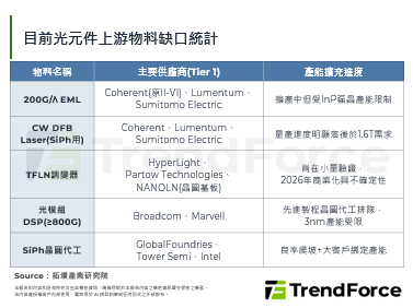 AIGC浪潮引爆頻寬需求，80