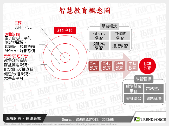 智慧教育概念圖