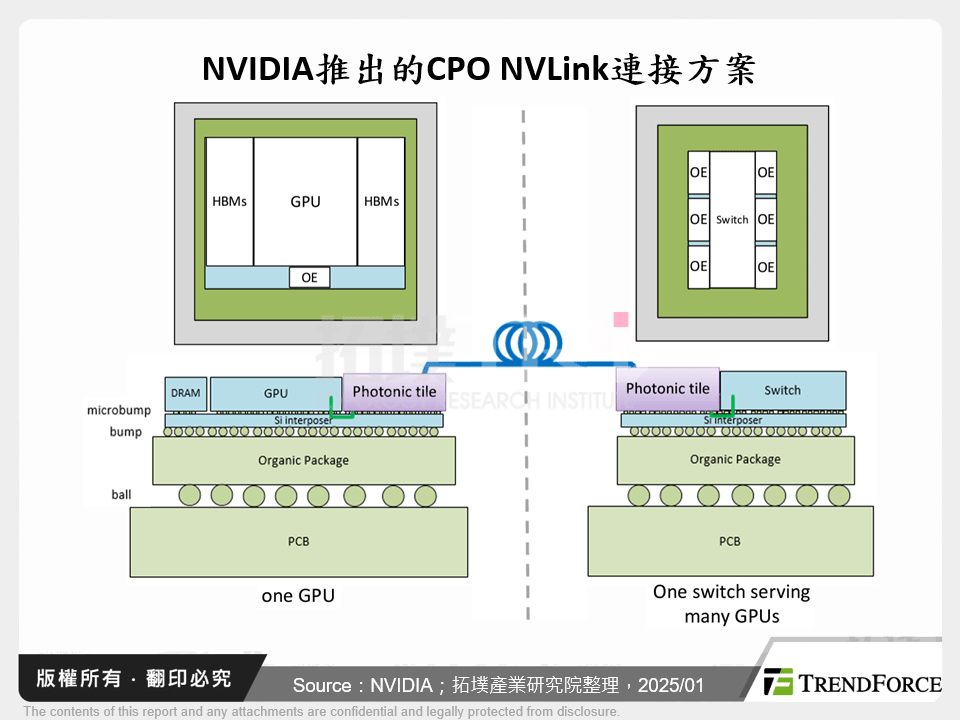 NVIDIA推出的CPO NVLink連接方案