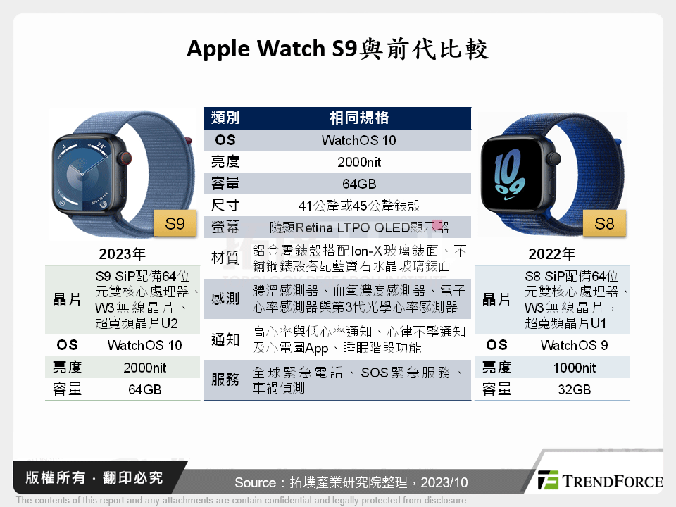 Apple Watch S9與前代比較