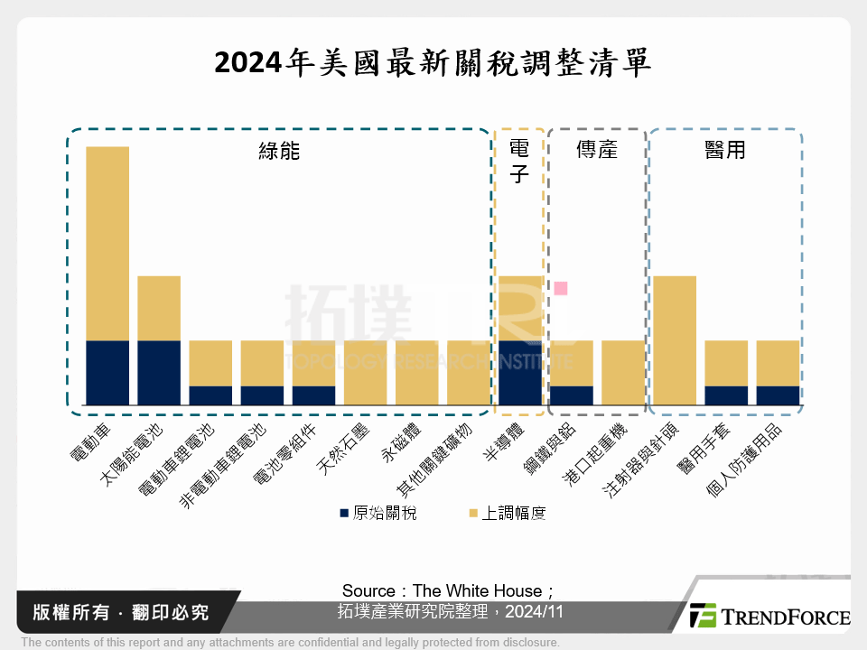 2024年美國最新關稅調整清單