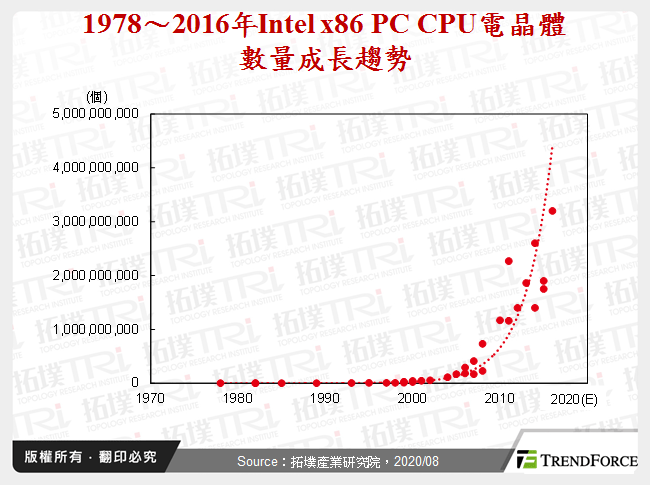 1978～2016年Intel x86 PC CPU電晶體數量成長趨勢