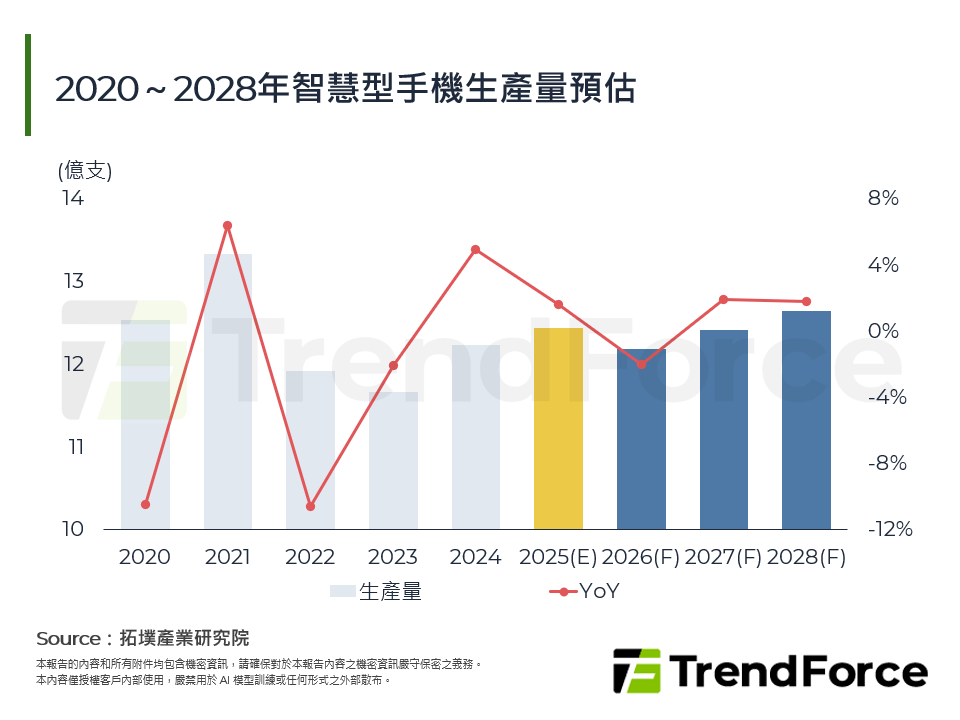 2020～2028年智慧型手機生產量預估