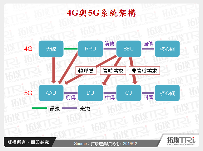 4G與5G系統架構