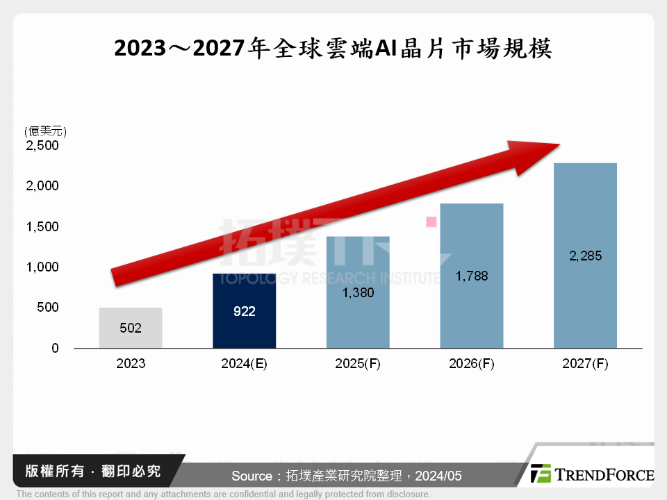 2023～2027年全球雲端AI晶片市場規模