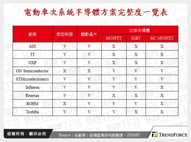 電動車次系統半導體方案完整度一覽表