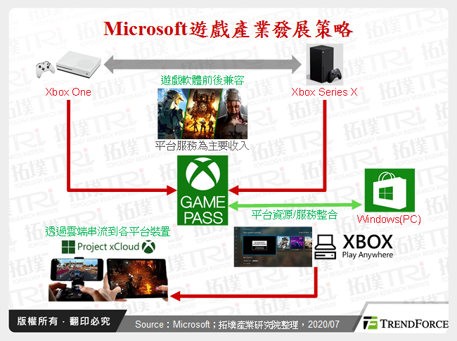 Microsoft遊戲產業發展策略