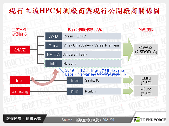 高階2.5D與3D IC封裝競爭態勢和發展現況