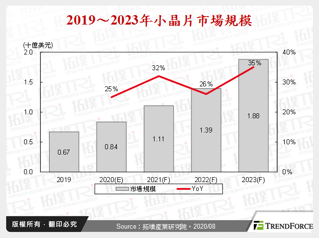 2019～2023年小晶片市場規模