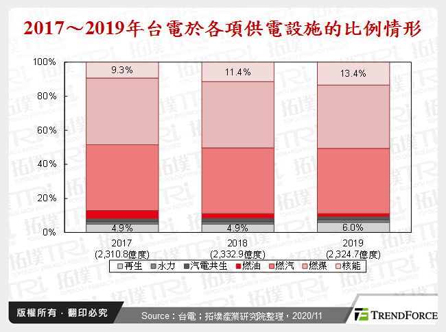 2017～2019年台電於各項供電設施的比例情形